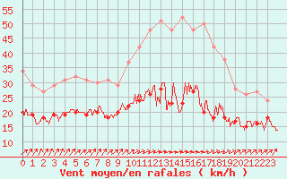 Courbe de la force du vent pour Dinard (35)