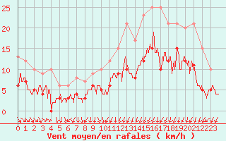 Courbe de la force du vent pour Lannion (22)