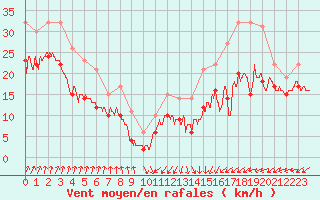 Courbe de la force du vent pour Cap Gris-Nez (62)