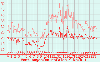 Courbe de la force du vent pour Dinard (35)