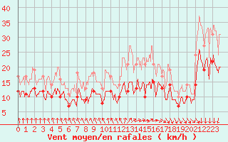 Courbe de la force du vent pour La Roche-sur-Yon (85)