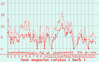 Courbe de la force du vent pour Solenzara - Base arienne (2B)