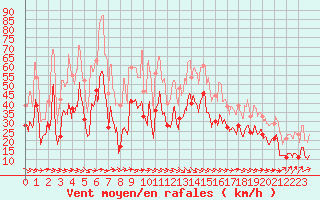 Courbe de la force du vent pour Ile de Batz (29)