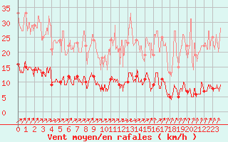 Courbe de la force du vent pour Besanon (25)