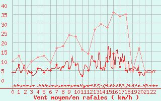 Courbe de la force du vent pour Barnas (07)