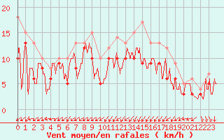 Courbe de la force du vent pour Orlans (45)