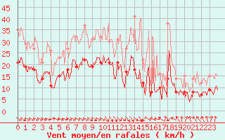 Courbe de la force du vent pour Strasbourg (67)