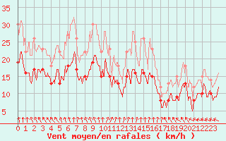 Courbe de la force du vent pour Orlans (45)