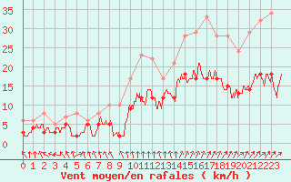 Courbe de la force du vent pour Orly (91)