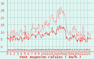 Courbe de la force du vent pour Villacoublay (78)