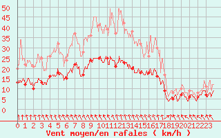 Courbe de la force du vent pour Le Touquet (62)