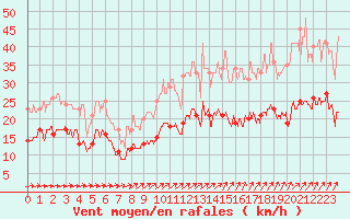 Courbe de la force du vent pour Tours (37)