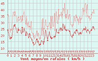 Courbe de la force du vent pour Roissy (95)