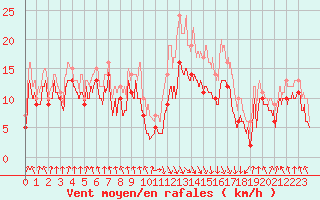 Courbe de la force du vent pour Calvi (2B)