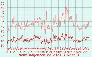 Courbe de la force du vent pour Ste (34)