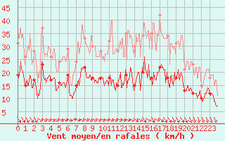 Courbe de la force du vent pour Villacoublay (78)