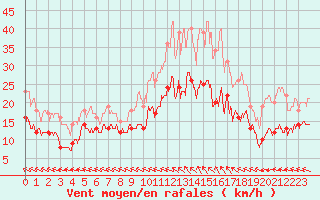 Courbe de la force du vent pour Lannion (22)