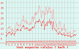 Courbe de la force du vent pour Angers-Marc (49)