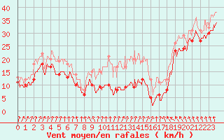 Courbe de la force du vent pour Mont-Aigoual (30)