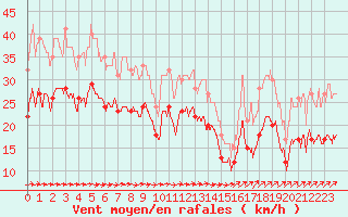 Courbe de la force du vent pour Calais / Marck (62)