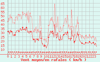 Courbe de la force du vent pour Caen (14)