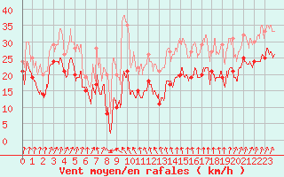 Courbe de la force du vent pour Cap Sagro (2B)