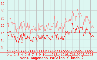 Courbe de la force du vent pour Lanvoc (29)