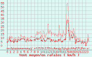 Courbe de la force du vent pour Bergerac (24)