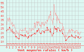 Courbe de la force du vent pour Evreux (27)