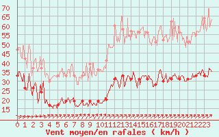 Courbe de la force du vent pour Ile de Batz (29)