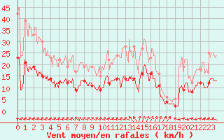 Courbe de la force du vent pour Biscarrosse (40)