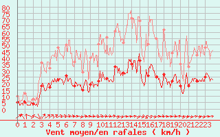 Courbe de la force du vent pour Le Puy - Loudes (43)