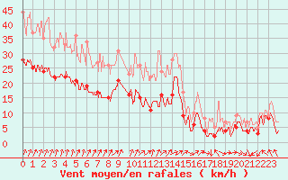 Courbe de la force du vent pour Dole-Tavaux (39)