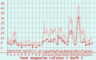 Courbe de la force du vent pour Loudervielle (65)