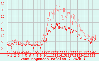 Courbe de la force du vent pour Aulnois-sous-Laon (02)