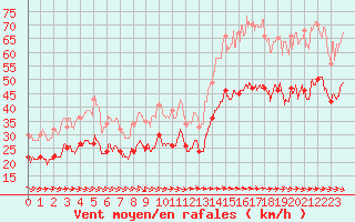 Courbe de la force du vent pour Ile du Levant (83)