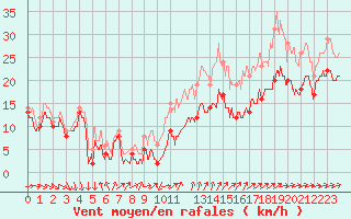 Courbe de la force du vent pour Porquerolles (83)