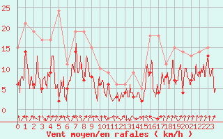 Courbe de la force du vent pour Calvi (2B)