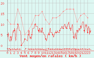 Courbe de la force du vent pour Mende - Chabrits (48)