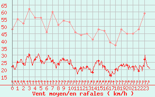 Courbe de la force du vent pour Ploumanac