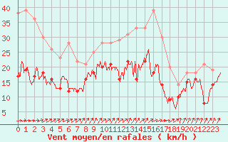 Courbe de la force du vent pour Nancy - Ochey (54)