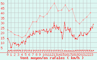 Courbe de la force du vent pour Rennes (35)
