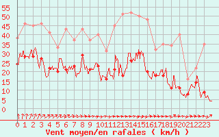 Courbe de la force du vent pour Saint-Nazaire (44)