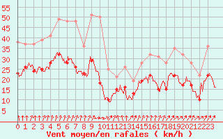 Courbe de la force du vent pour Chteauroux (36)