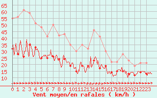 Courbe de la force du vent pour Cherbourg (50)