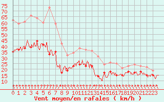 Courbe de la force du vent pour Metz-Nancy-Lorraine (57)