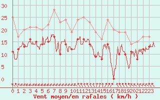 Courbe de la force du vent pour Avord (18)