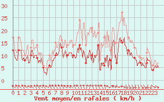 Courbe de la force du vent pour Landivisiau (29)