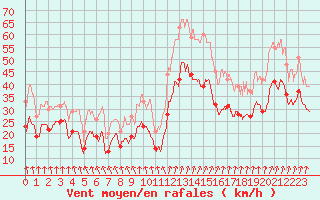 Courbe de la force du vent pour Valence (26)