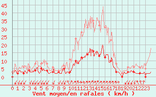 Courbe de la force du vent pour Besanon (25)